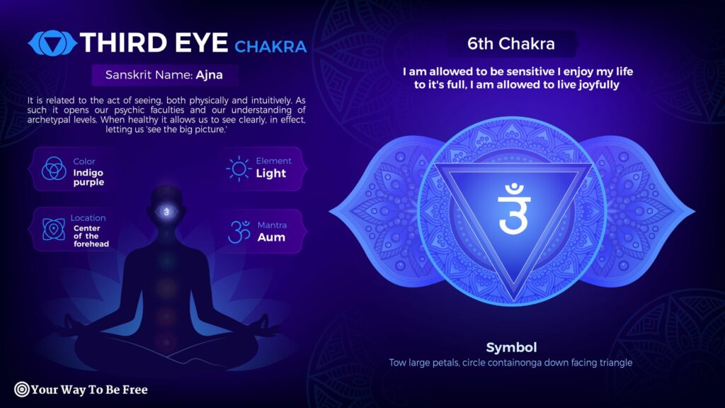 Exploring the properties of Third Eye Chakra Symbol Design. brow chakra